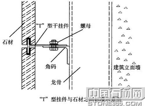 石材干挂工艺中几种挂件的差异