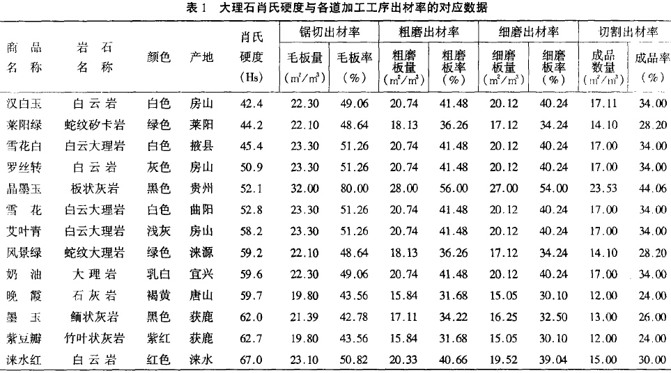 大理石硬度与大理石出材率关系分析